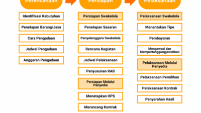 Lokasi layanan pengadaan barang dan jasa di Makassar