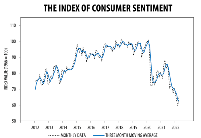 Consumer sentiment initially estimated improves showed revised Consumer sentiment initially estimated improves showed revised