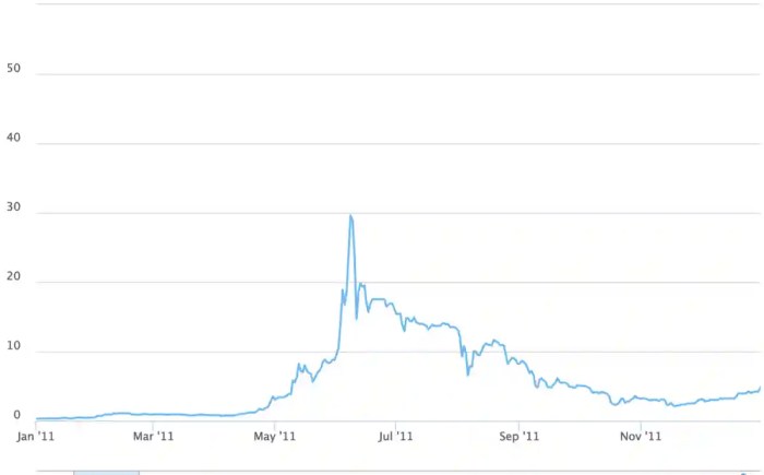 Sejarah harga bitcoin sejak 2009 hingga saat ini di indonesia