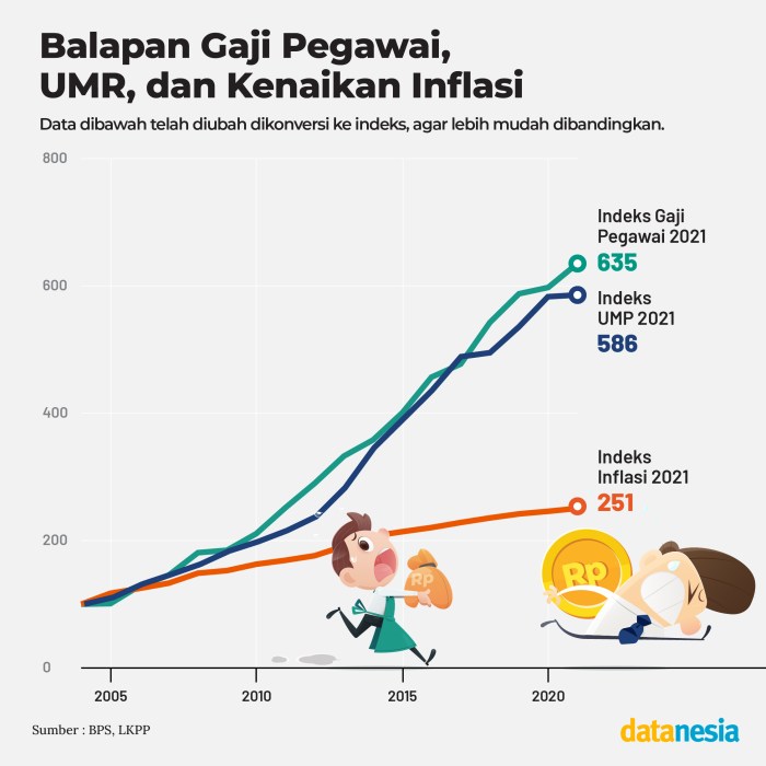 Upah dan tunjangan PNS dan PPPK pasca kenaikan 16 persen