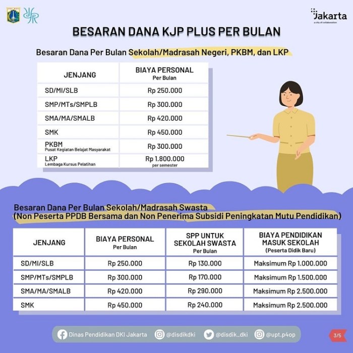 Masalah pencairan KJP dan penyebabnya di wilayah pramono