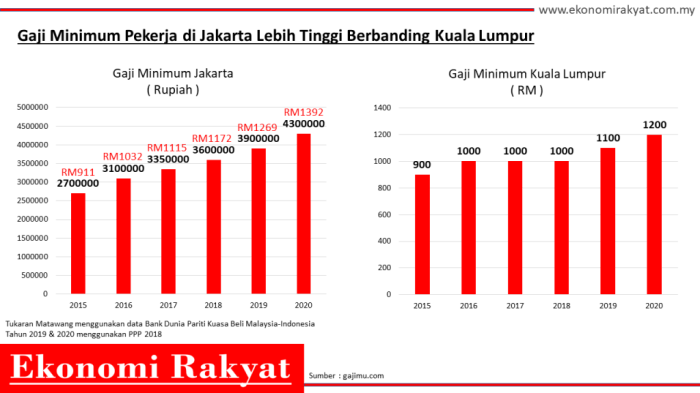 Gaji minimum pekerja di kota Makassar tahun 2025
