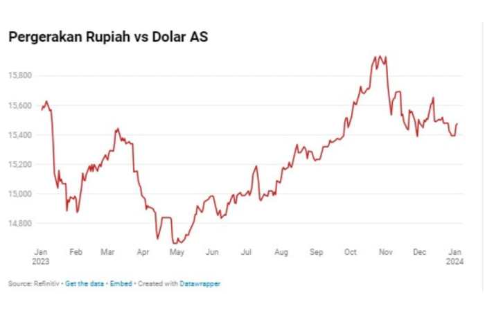 Rupiah nilai terhadap dolar tukar ajaib melemah karena kunjungi penguatan uang Rupiah nilai terhadap dolar tukar ajaib melemah karena kunjungi penguatan uang