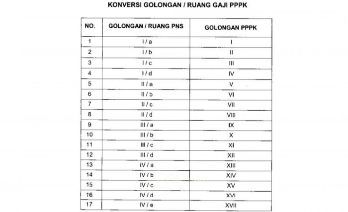 Perbandingan gaji PPPK 2025 untuk berbagai golongan