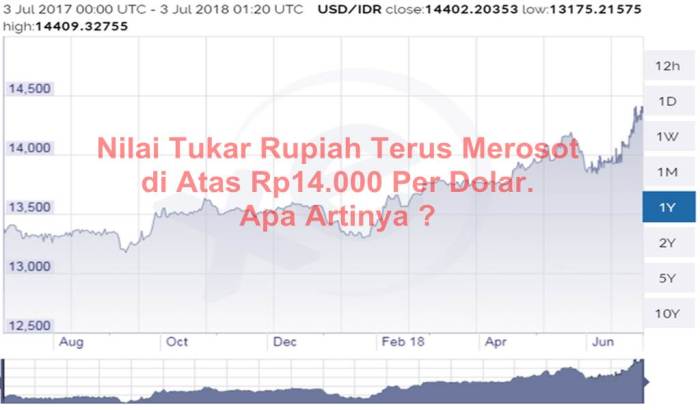 Perkiraan pasar mengenai pergerakan nilai tukar dolar AS terhadap rupiah