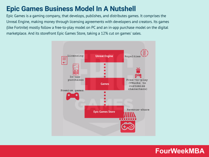 Review dan evaluasi terhadap model bisnis revenue share Epic Games Store