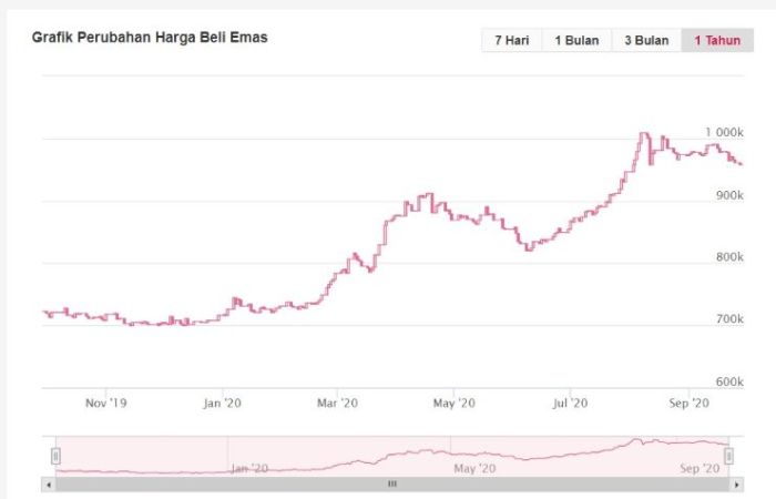 Bagaimana tren harga emas antam kedepannya setelah turun