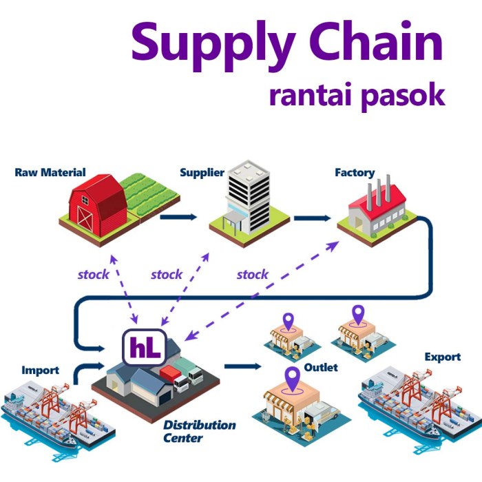 Bagaimana tarif china berdampak pada rantai pasokan global